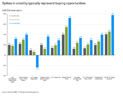 Spikes in volatility typically represent buying oopportunities
